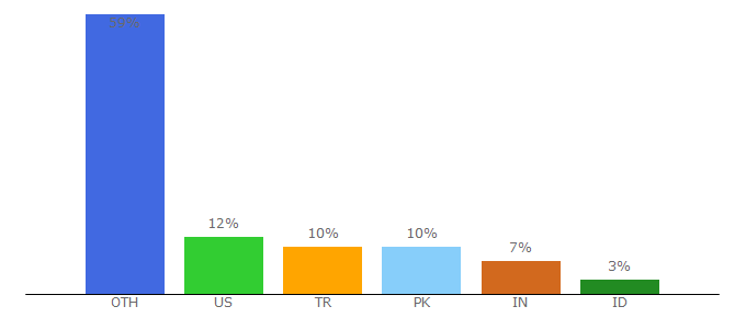 Top 10 Visitors Percentage By Countries for probewise.com