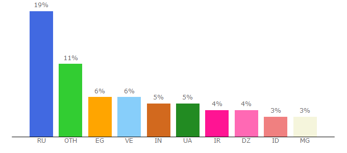 Top 10 Visitors Percentage By Countries for probit.com