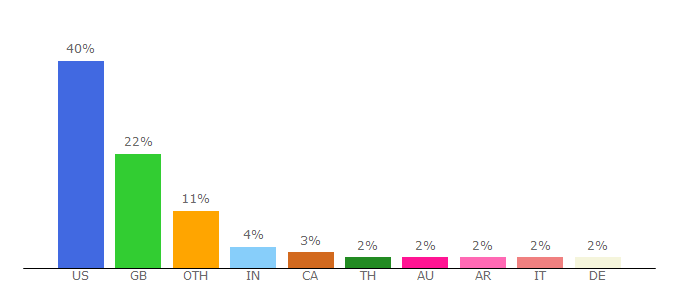 Top 10 Visitors Percentage By Countries for proboards.com