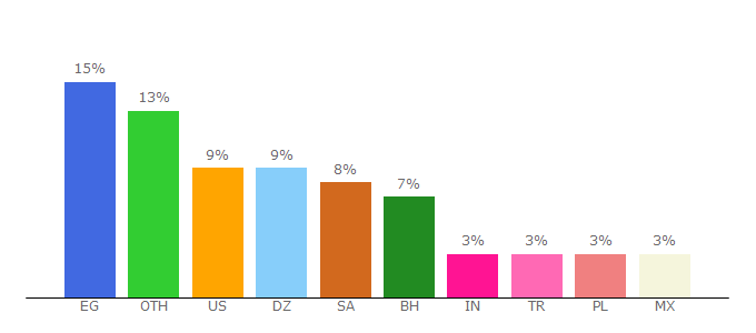 Top 10 Visitors Percentage By Countries for probot.io