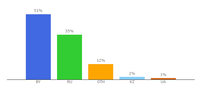 Top 10 Visitors Percentage By Countries for probusiness.io