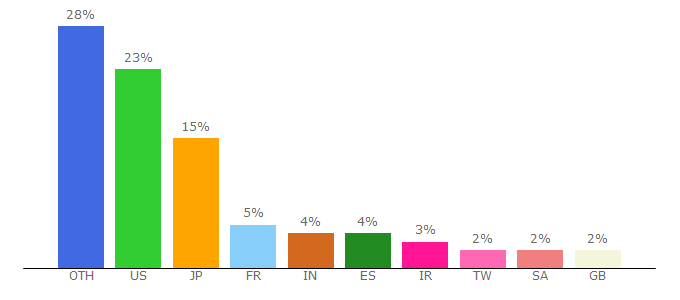 Top 10 Visitors Percentage By Countries for processlibrary.com