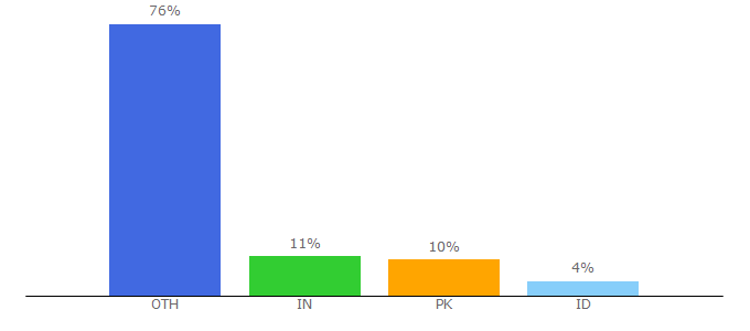 Top 10 Visitors Percentage By Countries for procrackz.com