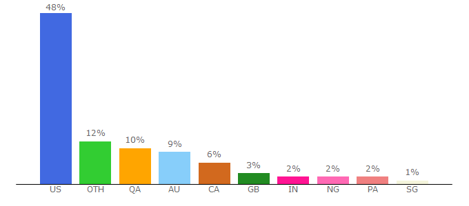 Top 10 Visitors Percentage By Countries for proctoru.com