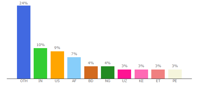 Top 10 Visitors Percentage By Countries for procurement-notices.undp.org