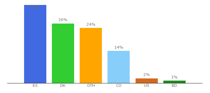 Top 10 Visitors Percentage By Countries for procyclingstats.com