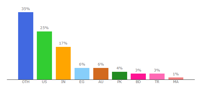 Top 10 Visitors Percentage By Countries for prodesigntools.com