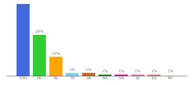 Top 10 Visitors Percentage By Countries for productkeyfree.org