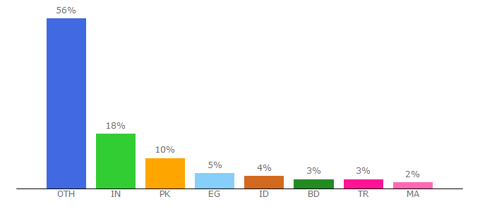 Top 10 Visitors Percentage By Countries for productkeysbuzz.co