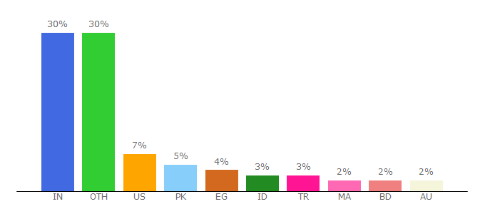 Top 10 Visitors Percentage By Countries for productkeysfree.com