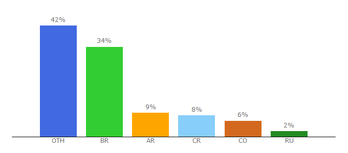 Top 10 Visitors Percentage By Countries for profedeele.es