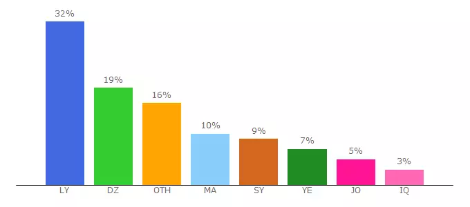 Top 10 Visitors Percentage By Countries for profescience.blogspot.com