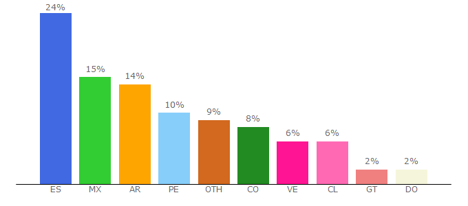 Top 10 Visitors Percentage By Countries for profesionalreview.com