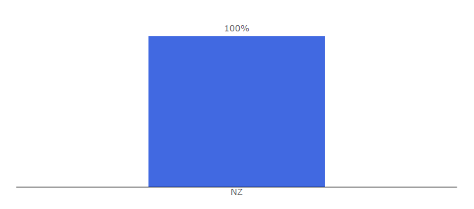 Top 10 Visitors Percentage By Countries for professionals.co.nz