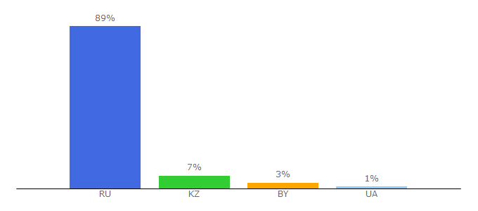 Top 10 Visitors Percentage By Countries for professorrating.org