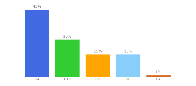 Top 10 Visitors Percentage By Countries for profidom.com.ua