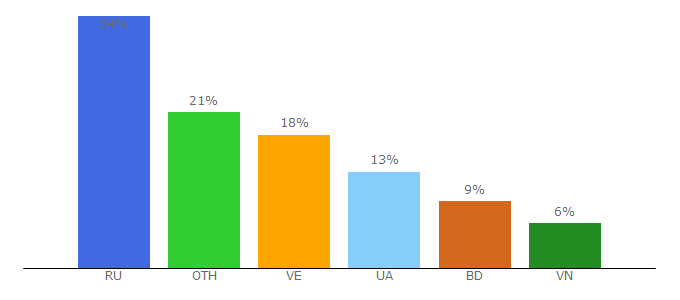 Top 10 Visitors Percentage By Countries for profit-hunters.biz