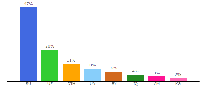 Top 10 Visitors Percentage By Countries for profitbel.ru