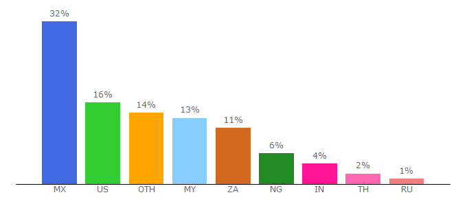 Top 10 Visitors Percentage By Countries for profitcanvas.com