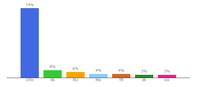 Top 10 Visitors Percentage By Countries for profitlink.info