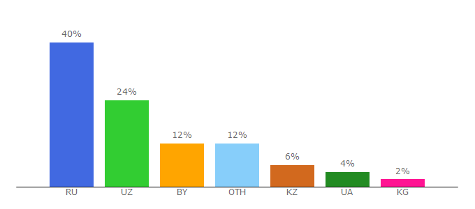 Top 10 Visitors Percentage By Countries for profitserfing.ru