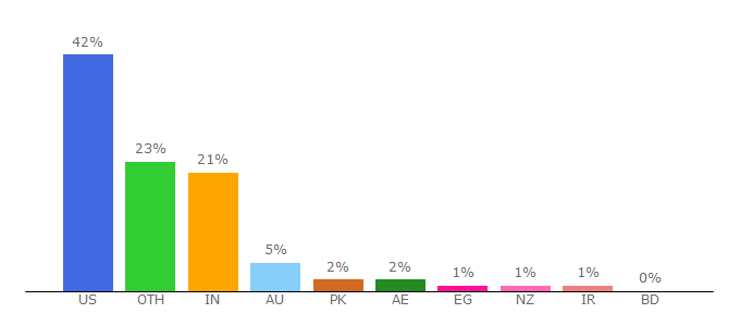 Top 10 Visitors Percentage By Countries for proflowers.com