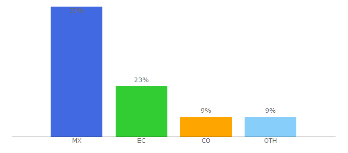 Top 10 Visitors Percentage By Countries for profuturo.education
