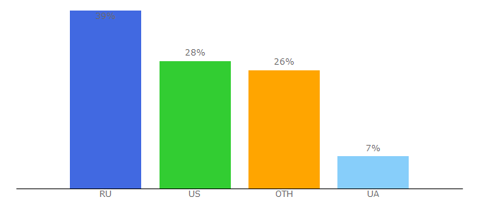 Top 10 Visitors Percentage By Countries for prog-top.net