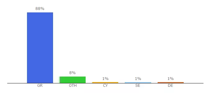 Top 10 Visitors Percentage By Countries for prognobet.webnode.gr