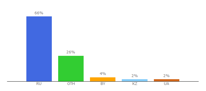 Top 10 Visitors Percentage By Countries for prognoz.ru