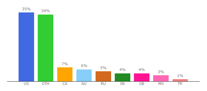 Top 10 Visitors Percentage By Countries for programarcadegames.com