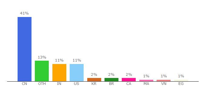 Top 10 Visitors Percentage By Countries for programcreek.com