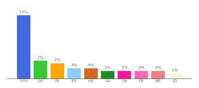 Top 10 Visitors Percentage By Countries for programinndir.net