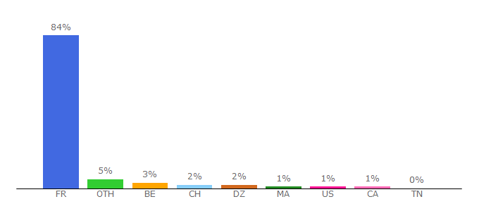 Top 10 Visitors Percentage By Countries for programme-tv.net