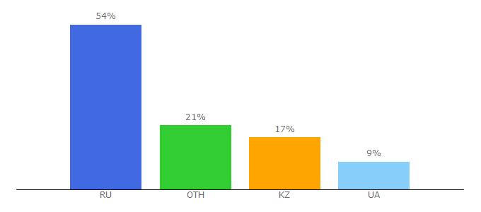 Top 10 Visitors Percentage By Countries for programmi-skachat.net