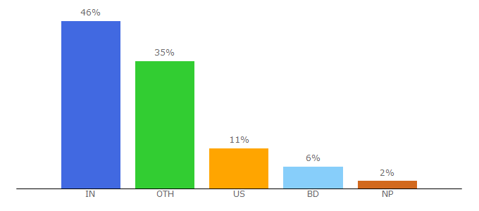 Top 10 Visitors Percentage By Countries for programmingsimplified.com