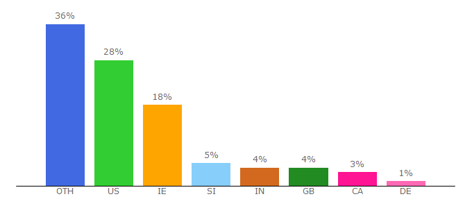 Top 10 Visitors Percentage By Countries for projectavalon.net