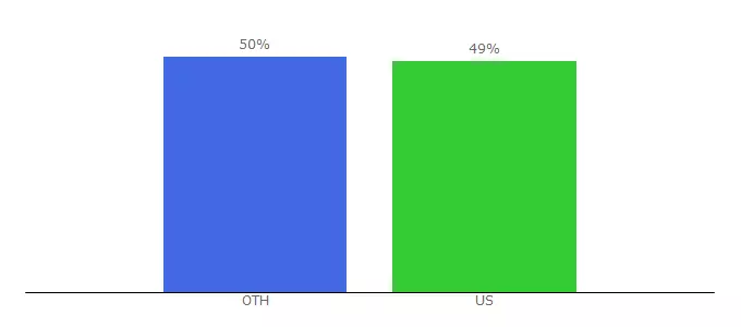 Top 10 Visitors Percentage By Countries for projectdiva.wiki