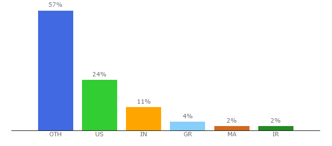 Top 10 Visitors Percentage By Countries for projecteuclid.org