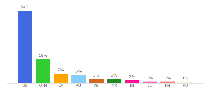 Top 10 Visitors Percentage By Countries for projectfreetv.ws