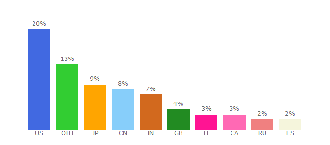 Top 10 Visitors Percentage By Countries for projectignite.autodesk.com