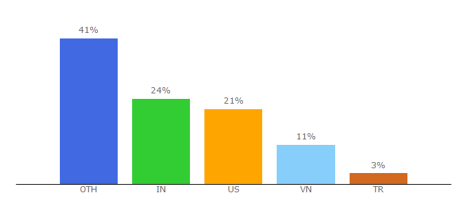 Top 10 Visitors Percentage By Countries for projectseed.io