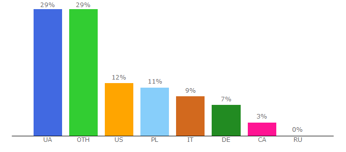 Top 10 Visitors Percentage By Countries for prolviv.com