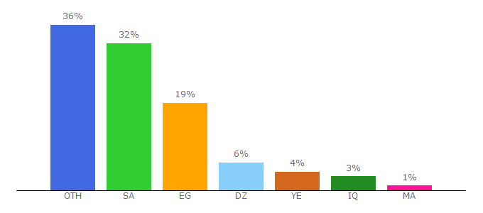 Top 10 Visitors Percentage By Countries for promediaz.com