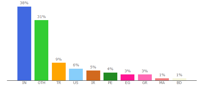 Top 10 Visitors Percentage By Countries for promo-theme.com