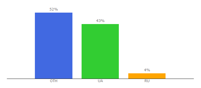 Top 10 Visitors Percentage By Countries for promobud.ua