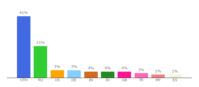 Top 10 Visitors Percentage By Countries for pronline.ru