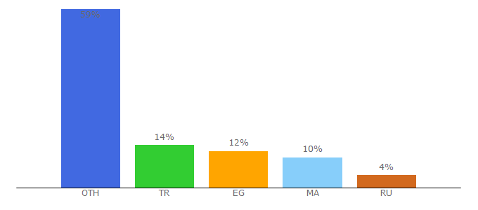 Top 10 Visitors Percentage By Countries for proovl.com