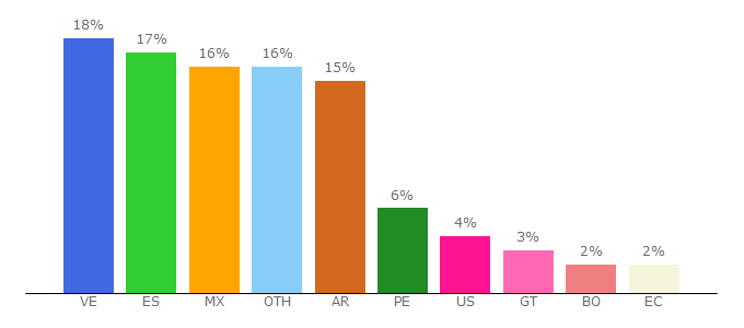 Top 10 Visitors Percentage By Countries for propiedadesde.net