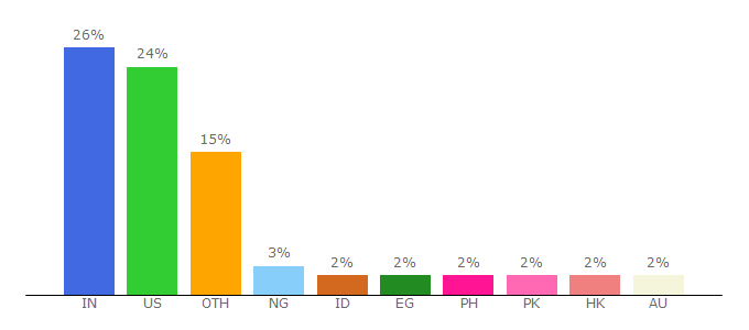 Top 10 Visitors Percentage By Countries for proprofs.com